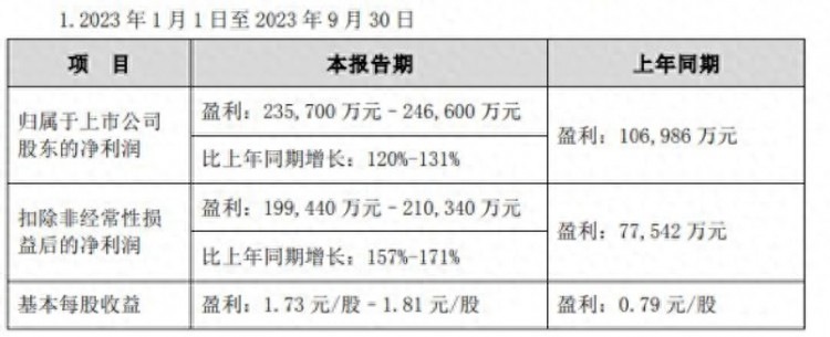 海信家电前三季度归母净利润同比预增120%-131%