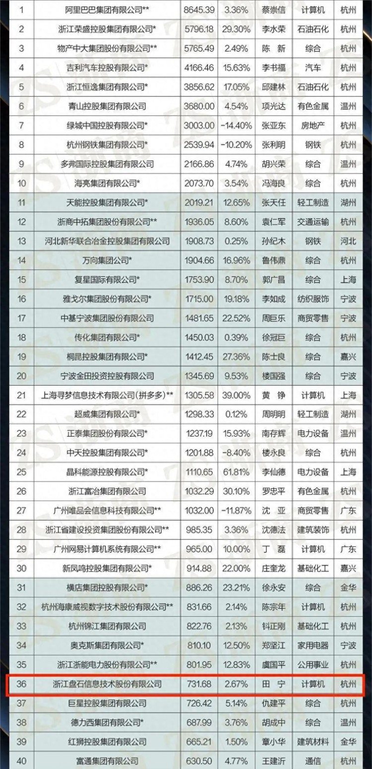 盘石入选2023浙商全国500强