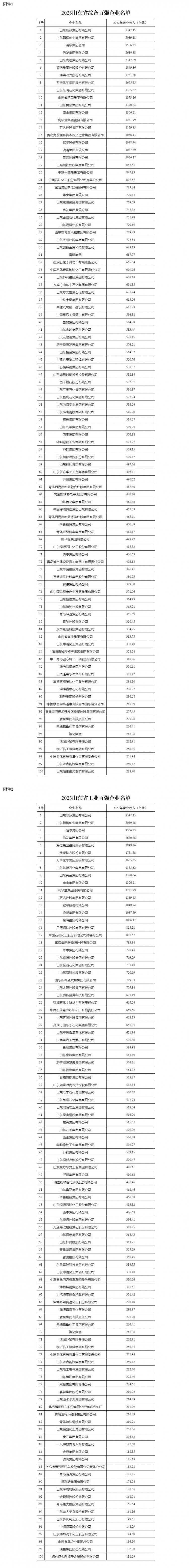 2023山东省百强企业名单公示附全名单