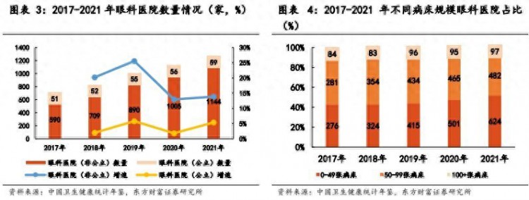 医药生物行业报告：民营眼科市场广阔一超多强各显神通