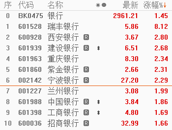 开盘：汇金增持四大行A股三大指数集体高开沪指涨0.74%大金融板块涨幅居前