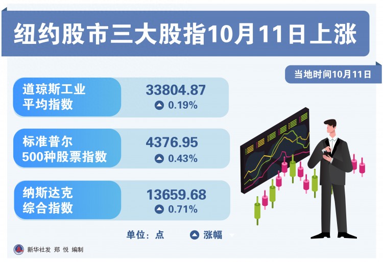 图表［财经·行情］纽约股市三大股指10月11日上涨