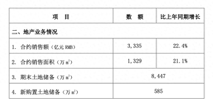 中国建筑前9月新签合同总额31027亿元其中地产业务销售3335亿