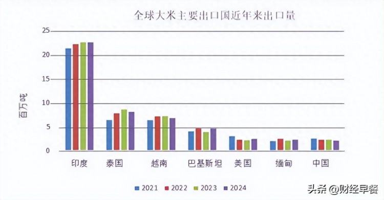 全球米价猛涨！