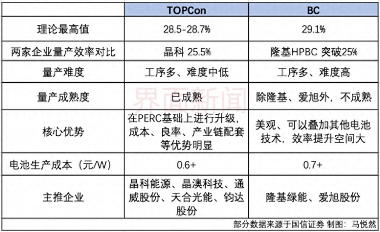 深度技术路线分道扬镳晶科隆基谁能称雄