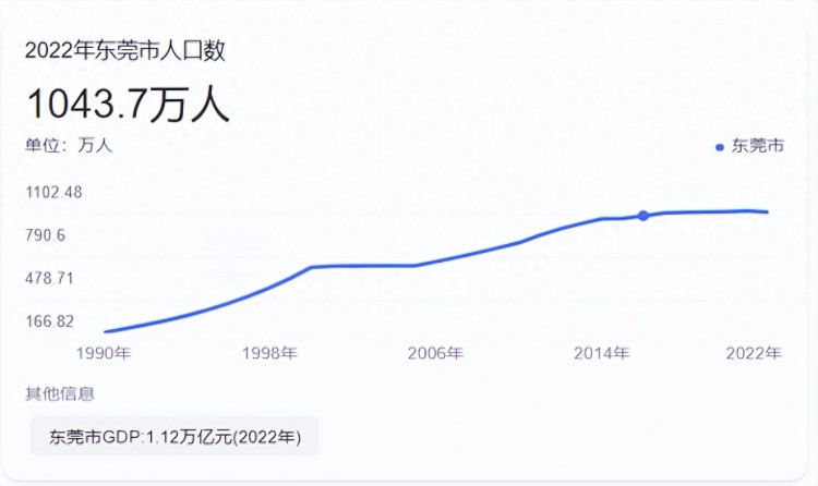 为何东莞市掀起建城狂潮暴走的东莞市房价如何提升城市格局