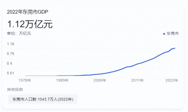 为何东莞市掀起建城狂潮暴走的东莞市房价如何提升城市格局