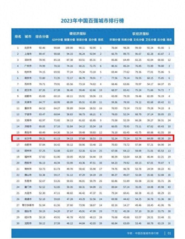 2023综合力百强城市排行榜福州第19中山第72岳阳第80