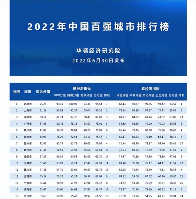 2023综合力百强城市排行榜福州第19中山第72岳阳第80