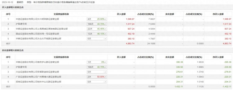 龙虎榜|吉翔股份今日涨停营业部席位合计净买入3431.63万元