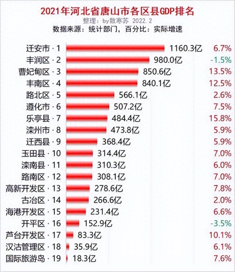 你觉得唐山路北区的经济能在全市排第几？助推因素有5