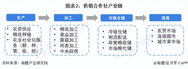 预见2023：《2023年中国供销合作社全景图谱》附发展前景等