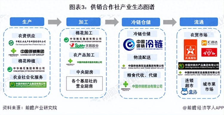 预见2023：《2023年中国供销合作社全景图谱》附发展前景等