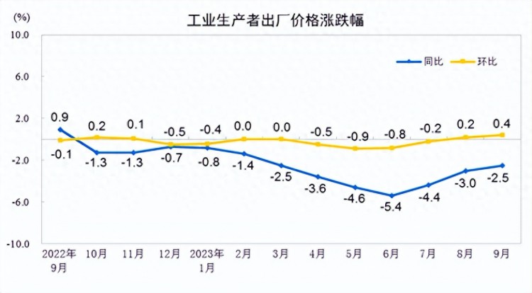 统计局：9月PPI同比下降2.5%环比上涨0.4%