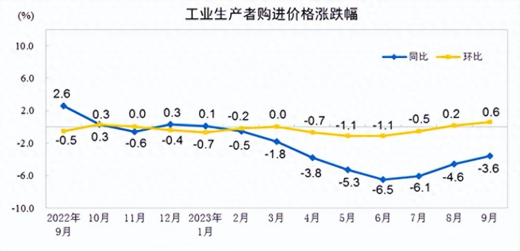 统计局：9月PPI同比下降2.5%环比上涨0.4%