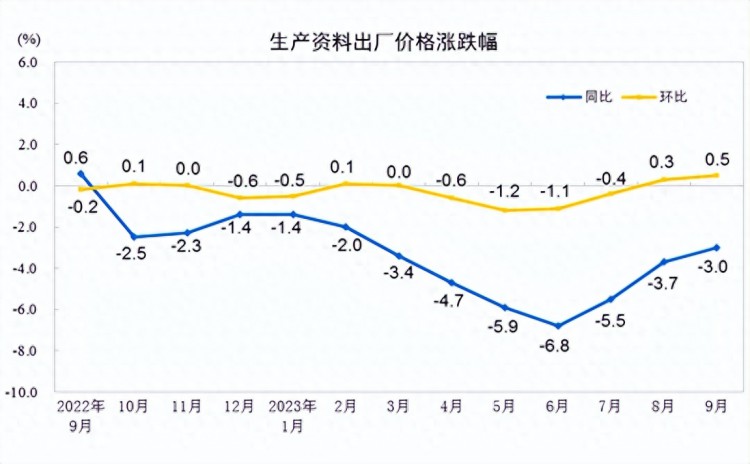 统计局：9月PPI同比下降2.5%环比上涨0.4%