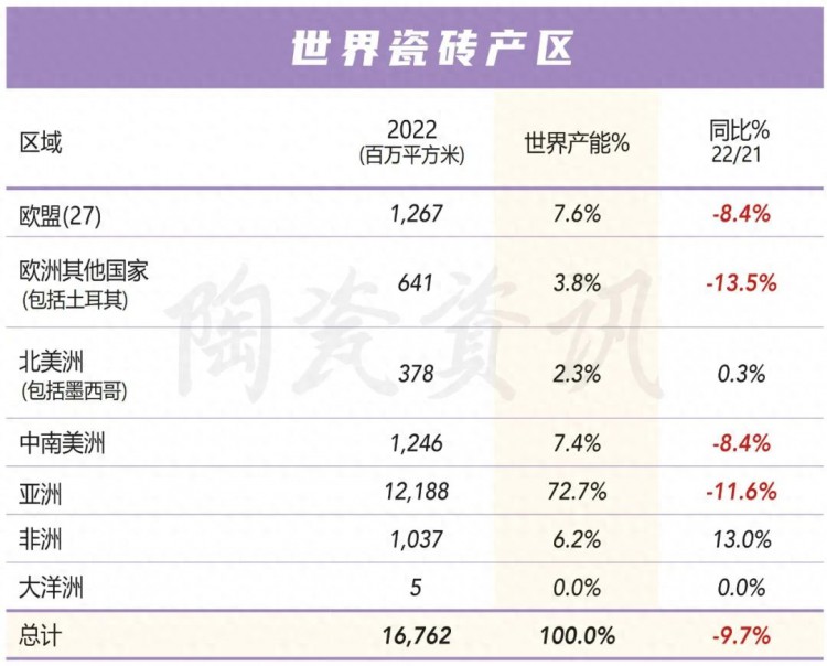 全球瓷砖行业2022年成绩单：总产量167.62亿㎡中国占43.6%