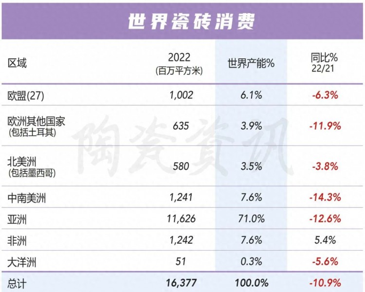 全球瓷砖行业2022年成绩单：总产量167.62亿㎡中国占43.6%