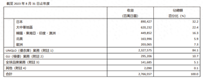 优衣库母公司大赚最新宣布：中国员工涨薪28%从这些城市开始