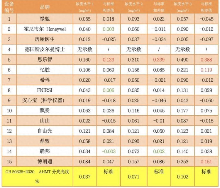 15款甲醛测试仪测评12款有问题！涉及多款名牌