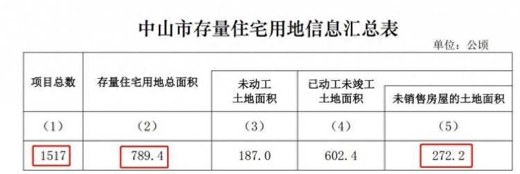 中山178个商品房项目最新公示！有哪些变化快来看！