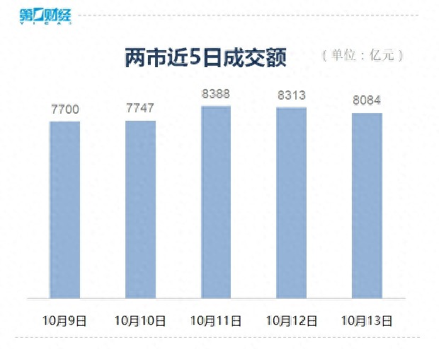 收盘丨沪指震荡调整跌0.64%北向资金本周累计减仓超130亿元