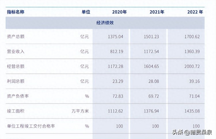 山西建投集团2022年利润总额39.16亿元职工人均年收入11.32万元