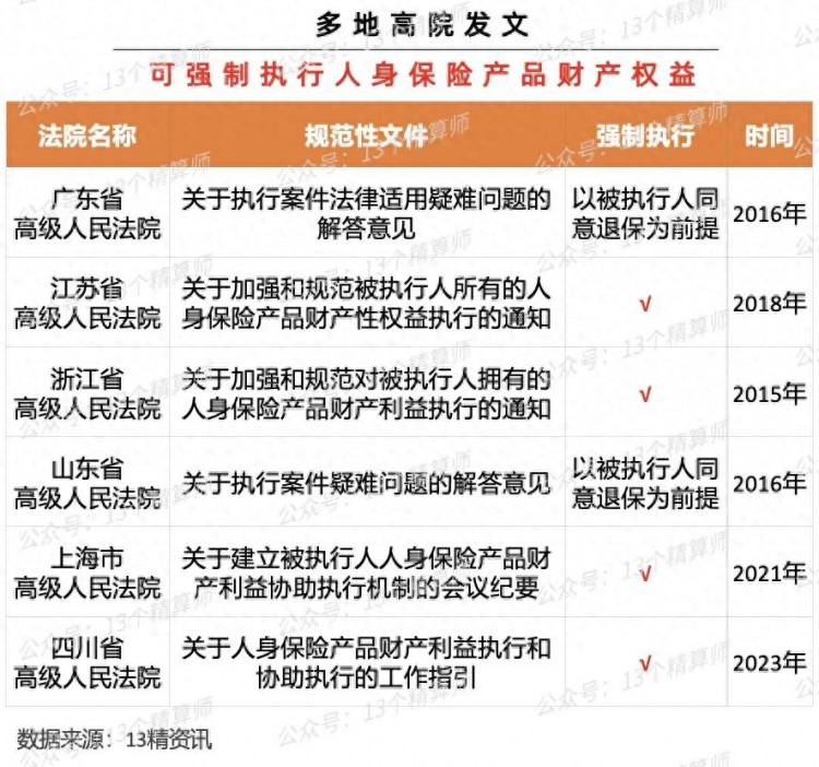 又一高院发文：可强制执行人身保险产品现金价值满期金等！