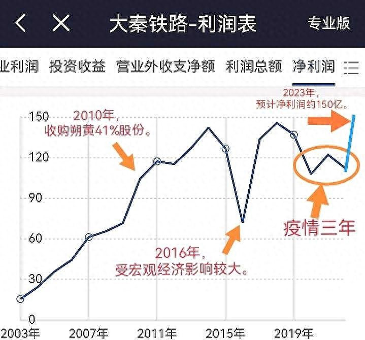 高股息的欺骗性：大秦铁路溢价收购低效资产