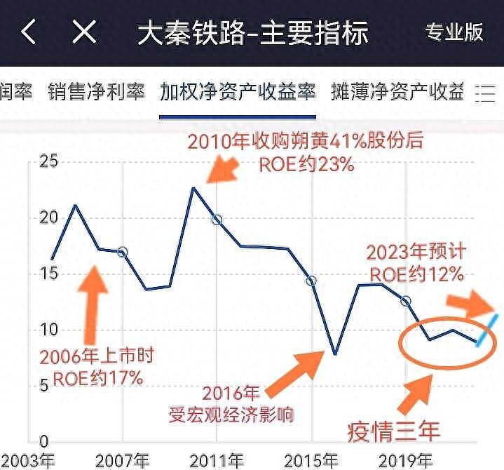 高股息的欺骗性：大秦铁路溢价收购低效资产