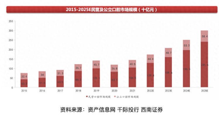 自称高端卫生却不合格还三年亏2.6亿！马泷齿科前景不乐观