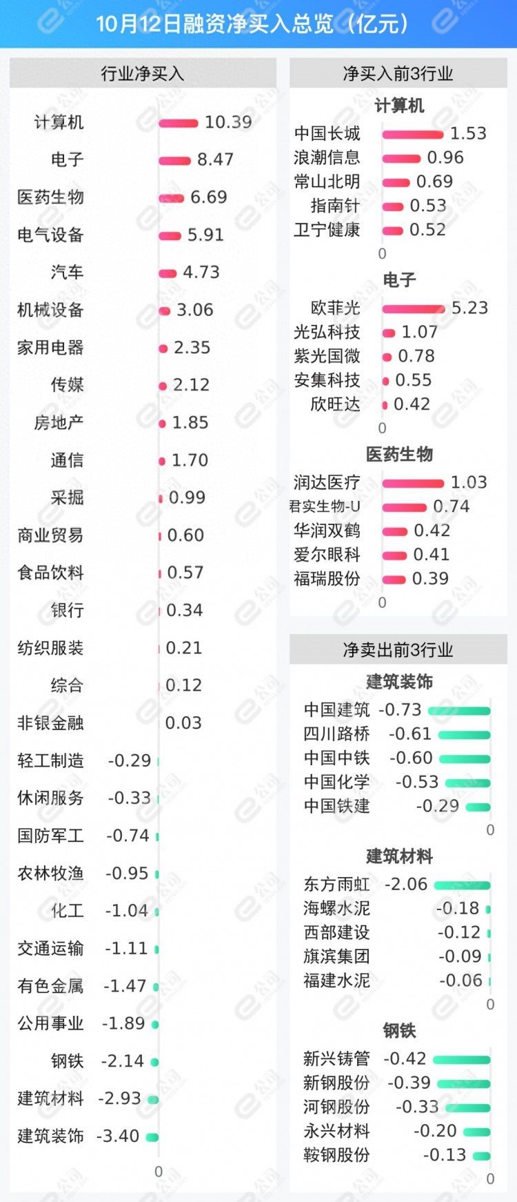 融资最新持仓曝光！加仓计算机电子医药生物