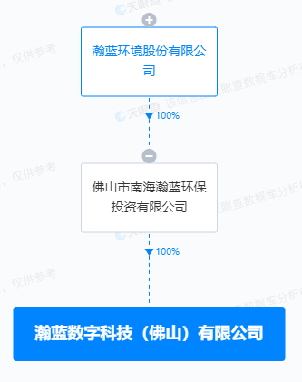 瀚蓝环境投资成立数字科技公司含AI软件开发业务