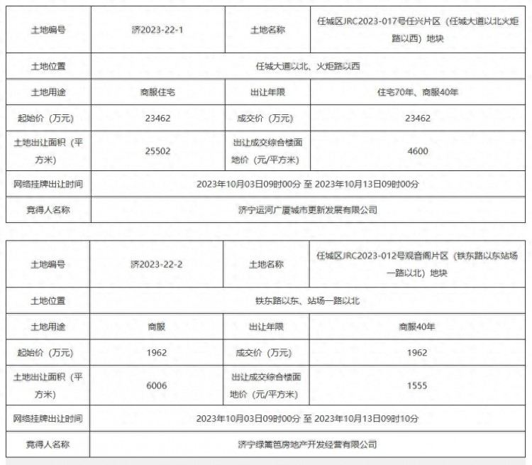 2.54亿元！济宁2宗土地成功出让涉及观音阁片区任兴片区