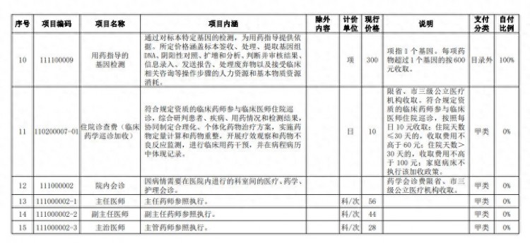 湖南医保局新增4项修订11项药学类医疗服务价格项目