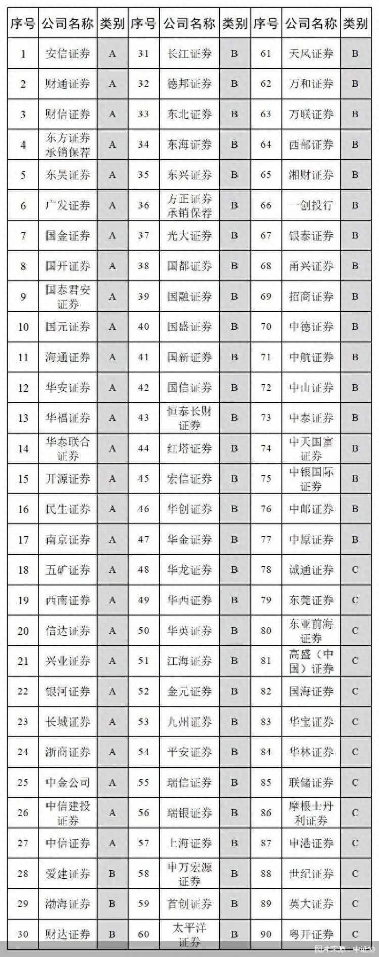 2022年企业债券主承销商信用评价结果出炉 27家获A级评价