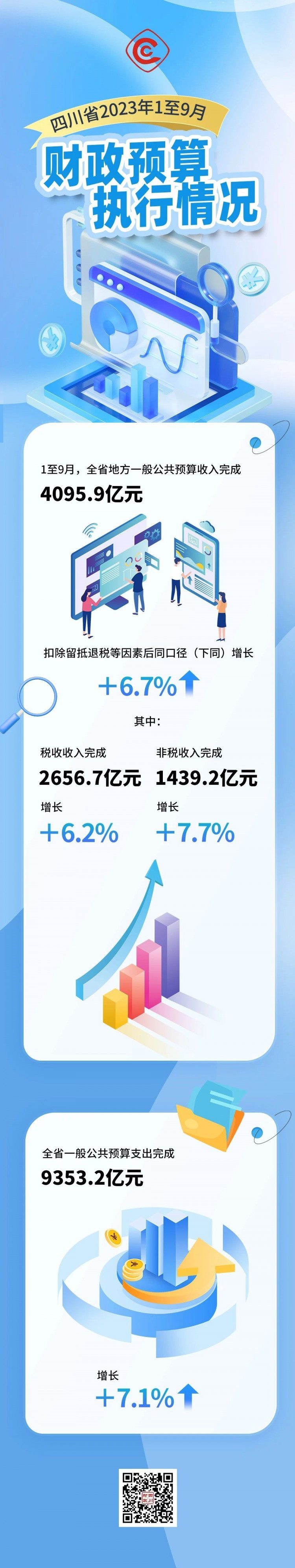 今年前三季度四川完成一般公共预算支出9353.2亿元