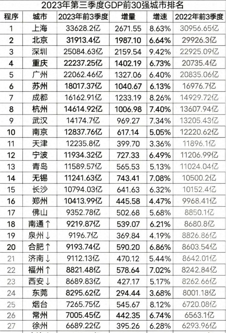 重庆力压南京，长沙傲视群雄，唐山突围冲刺