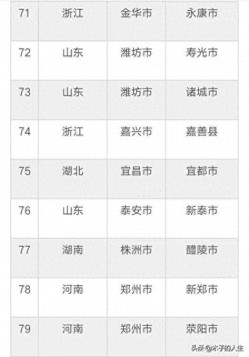 2023中国百强城市盘点扬州第41济宁第63临沂第75