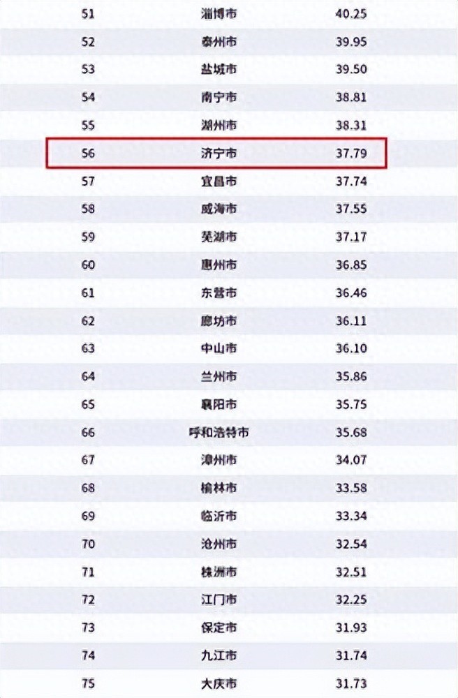 2023中国百强城市盘点扬州第41济宁第63临沂第75