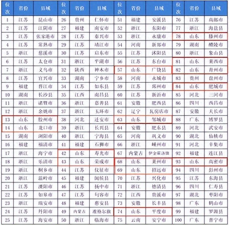 2023中国百强城市盘点扬州第41济宁第63临沂第75