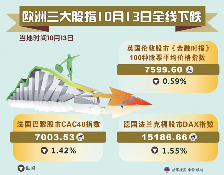 图表［财经·行情］欧洲三大股指10月13日全线下跌