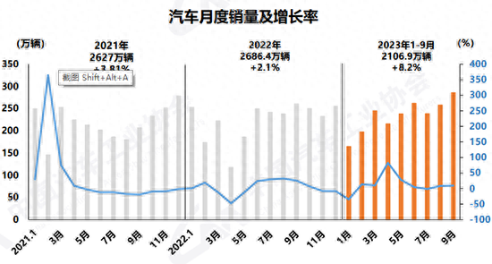 9月汽车市场“旺季更旺” 全年产销或达2900万辆