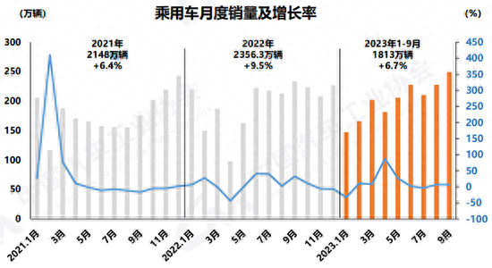 9月汽车市场旺季更旺全年产销或达2900万辆