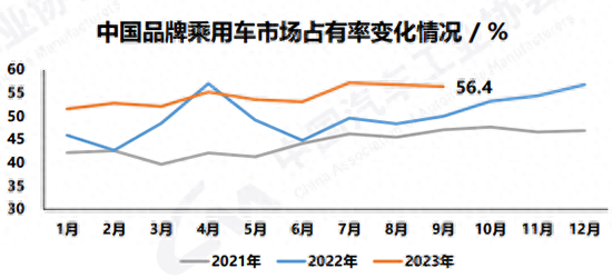 9月汽车市场旺季更旺全年产销或达2900万辆