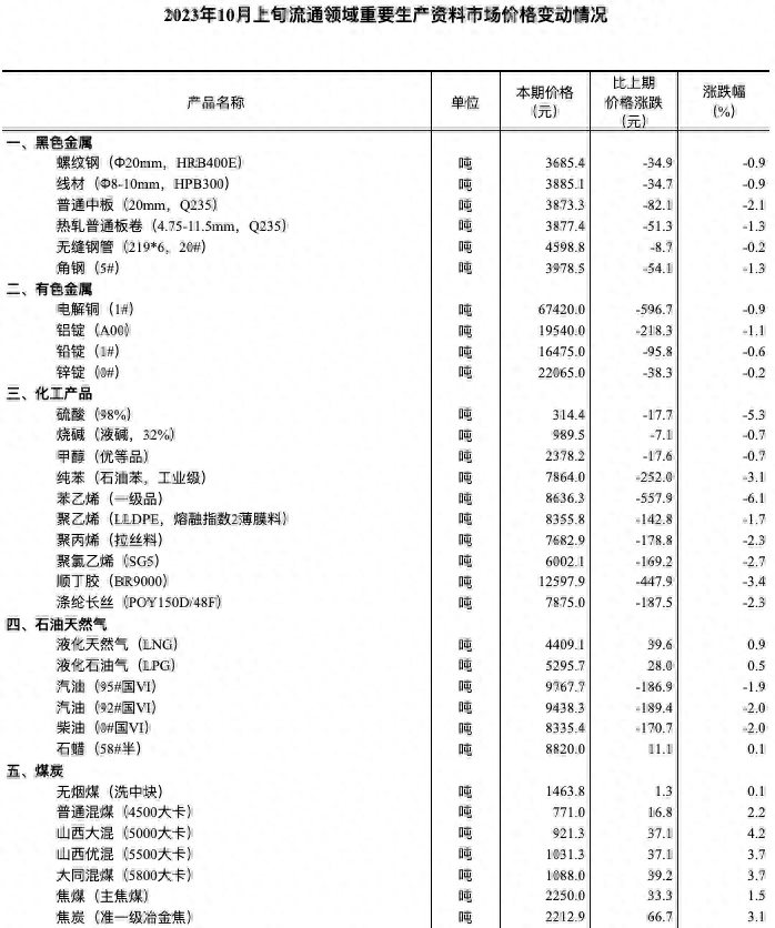 国家统计局：10月上旬生猪外三元价格环比下降2.5%