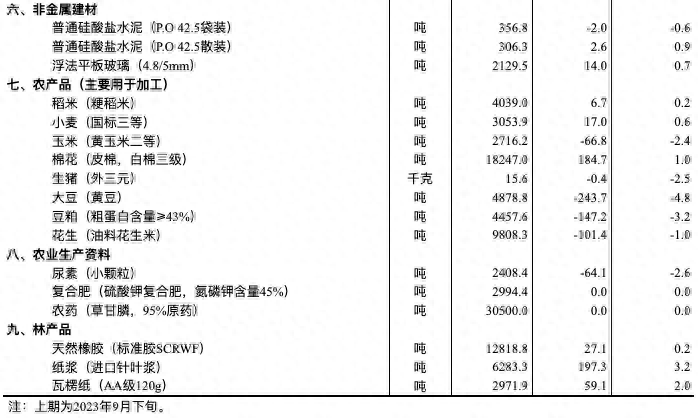 国家统计局：10月上旬生猪外三元价格环比下降2.5%