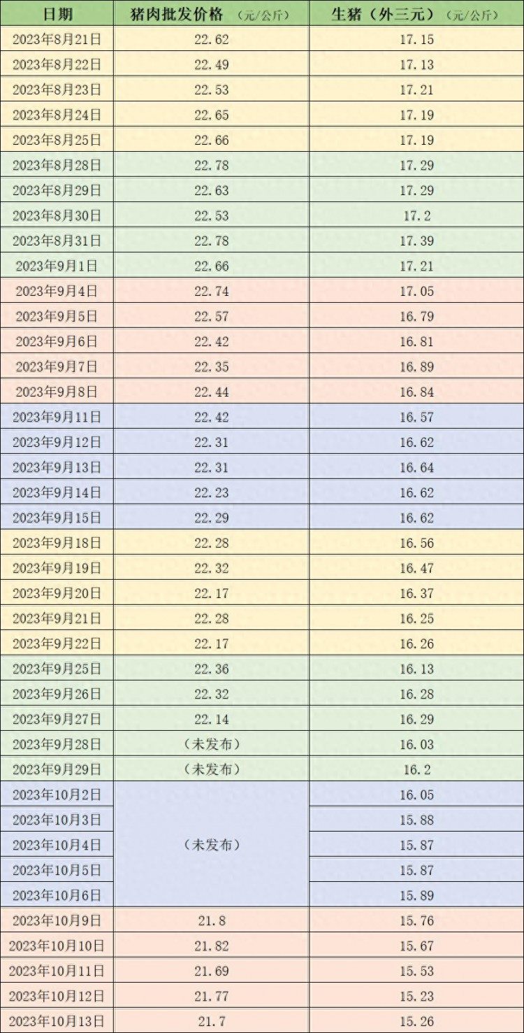 价格周报｜节后猪价继续回落供应充沛市场看涨信心不足