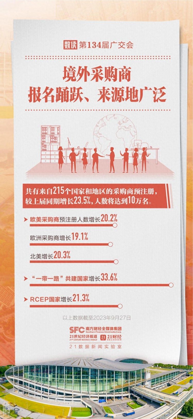 今日开幕！6张图数读第134届广交会多项数据创新高