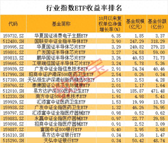 第四季度基金开局操作曝光！加仓消费电子抛售信创类ETF